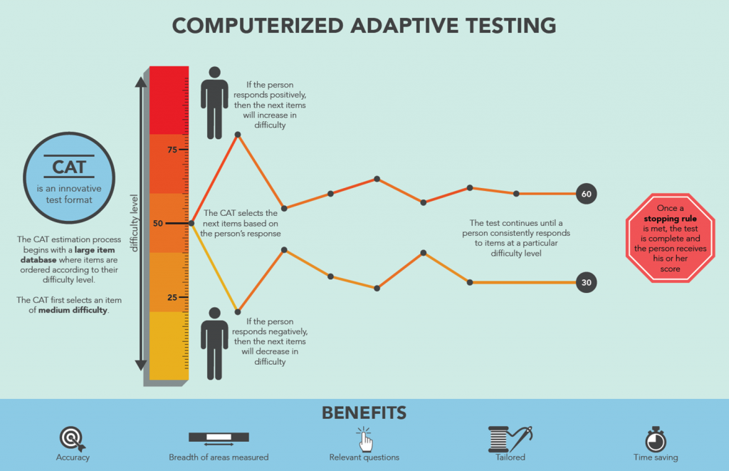 Computer Adaptive Testing