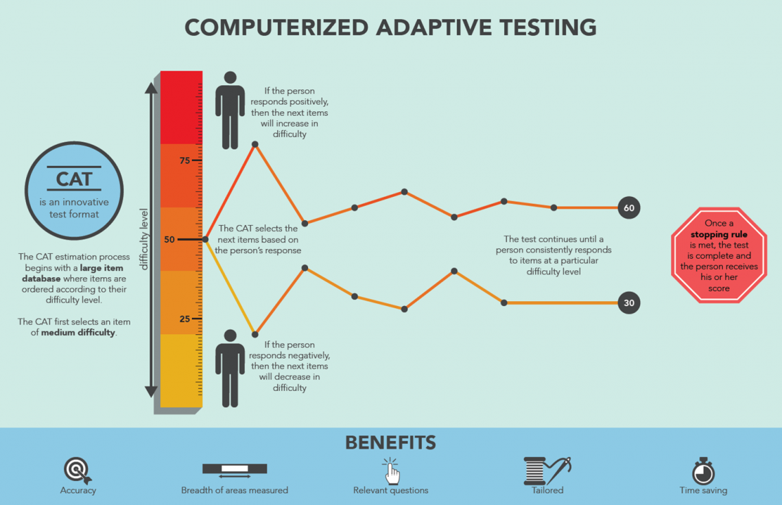 Computer Adaptive Testing