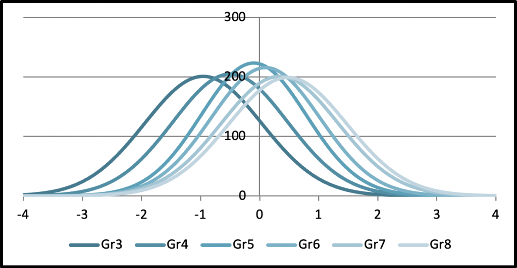 Measures of Student Academic Growth: More Problems than Many Realize